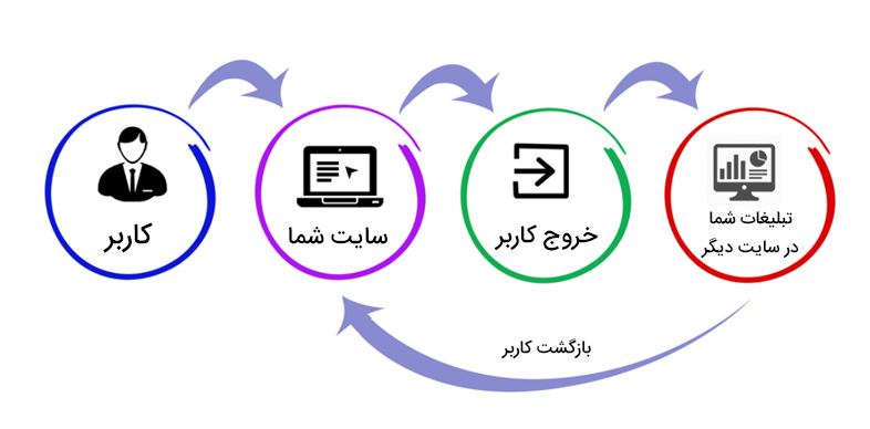 تبلیغات ریتارگتینگ چیست؟